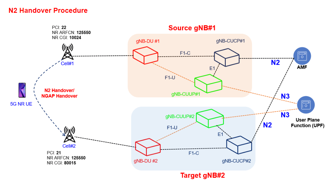 5G Architecture in NS3 Simulation